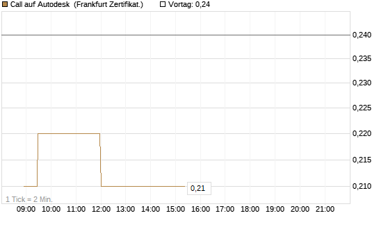 Call auf Autodesk [Société Générale Effekten GmbH] Chart