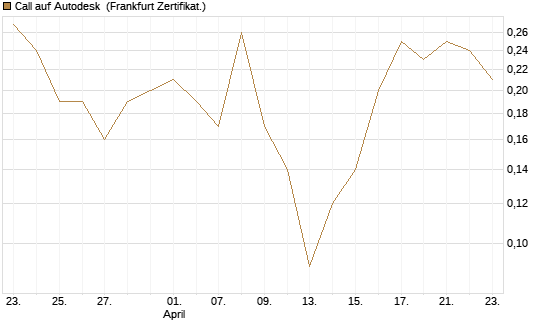 Call auf Autodesk [Société Générale Effekten GmbH] Chart