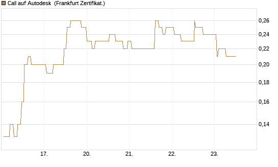 Call auf Autodesk [Société Générale Effekten GmbH] Chart