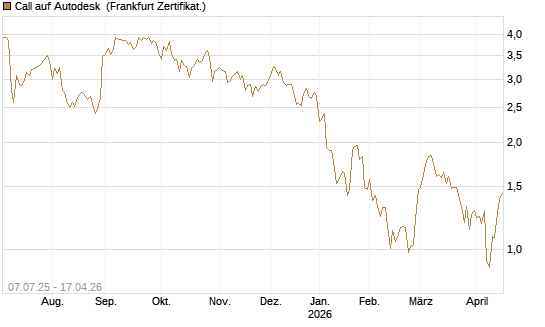 Call auf Autodesk [Société Générale Effekten GmbH] Chart