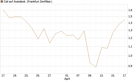 Call auf Autodesk [Société Générale Effekten GmbH] Chart