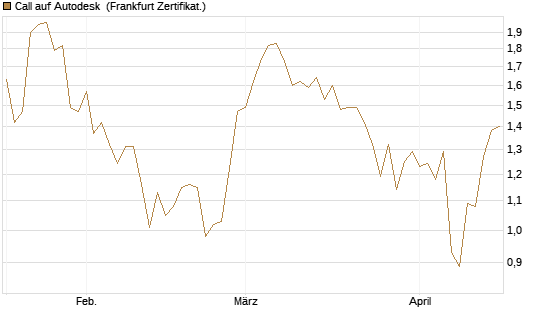 Call auf Autodesk [Société Générale Effekten GmbH] Chart
