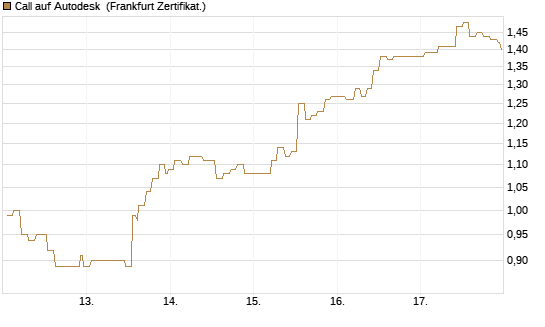 Call auf Autodesk [Société Générale Effekten GmbH] Chart