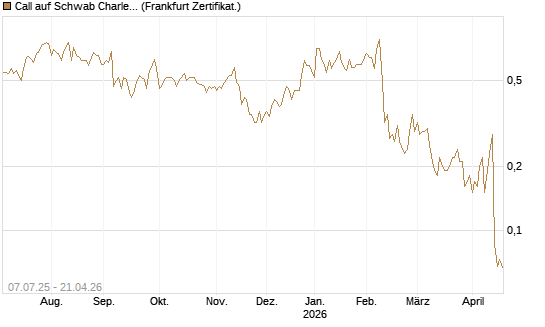 Call auf Schwab Charles [Société Générale Effekten GmbH] Chart