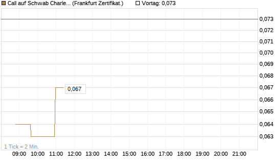 Call auf Schwab Charles [Société Générale Effekten GmbH] Chart