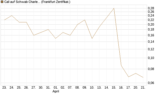 Call auf Schwab Charles [Société Générale Effekten GmbH] Chart
