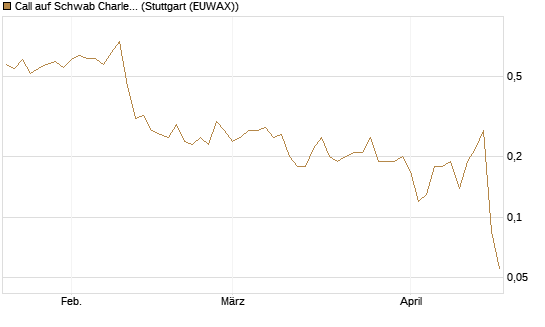 Call auf Schwab Charles [Société Générale Effekten GmbH] Chart