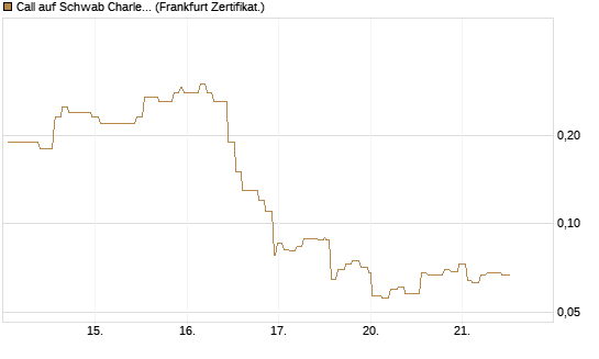 Call auf Schwab Charles [Société Générale Effekten GmbH] Chart