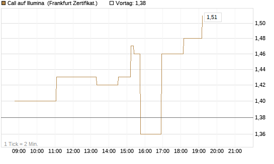Call auf Illumina [Société Générale Effekten GmbH] Chart