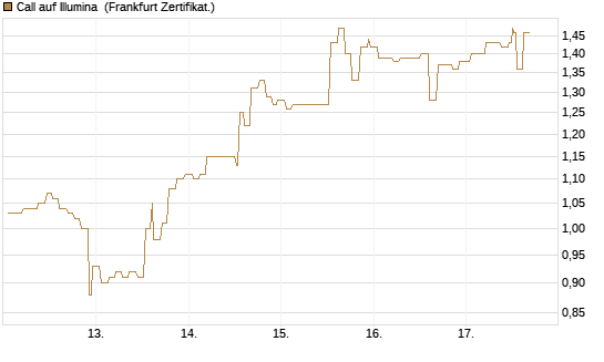Call auf Illumina [Société Générale Effekten GmbH] Chart
