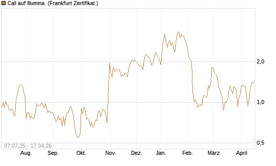 Call auf Illumina [Société Générale Effekten GmbH] Chart