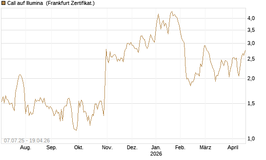 Call auf Illumina [Société Générale Effekten GmbH] Chart