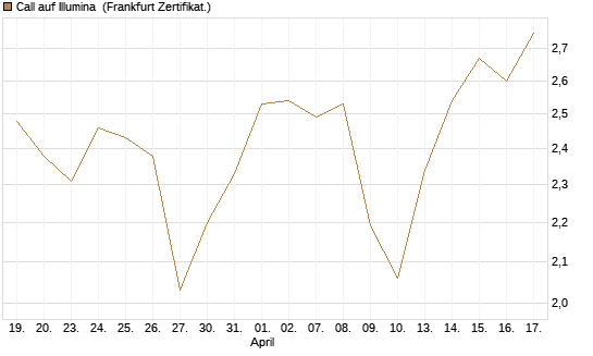 Call auf Illumina [Société Générale Effekten GmbH] Chart