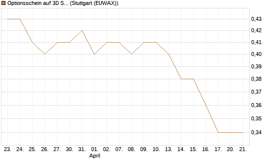 Optionsschein auf 3D Systems [Goldman Sachs Bank Europe SE] Chart