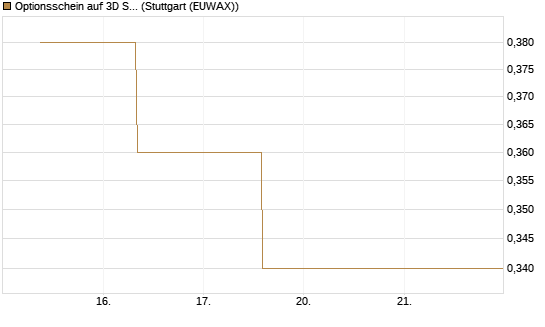 Optionsschein auf 3D Systems [Goldman Sachs Bank Europe SE] Chart