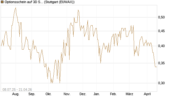 Optionsschein auf 3D Systems [Goldman Sachs Bank Europe SE] Chart