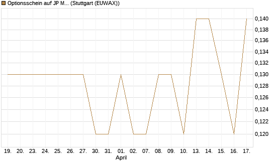 Optionsschein auf JP Morgan Chase [Goldman Sachs Bank Europe SE] Chart
