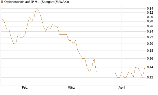 Optionsschein auf JP Morgan Chase [Goldman Sachs Bank Europe SE] Chart