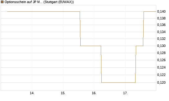 Optionsschein auf JP Morgan Chase [Goldman Sachs Bank Europe SE] Chart