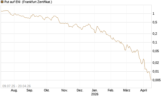Put auf ENI [Vontobel] Chart