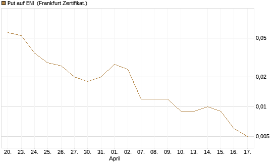 Put auf ENI [Vontobel] Chart