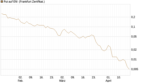 Put auf ENI [Vontobel] Chart