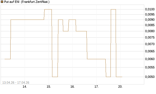 Put auf ENI [Vontobel] Chart