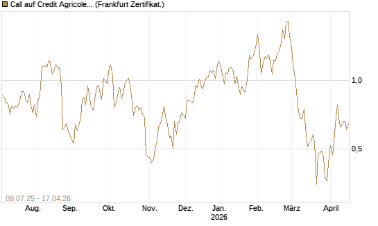 Call auf Credit Agricole [DZ BANK AG] Chart