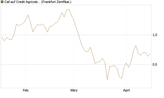 Call auf Credit Agricole [DZ BANK AG] Chart