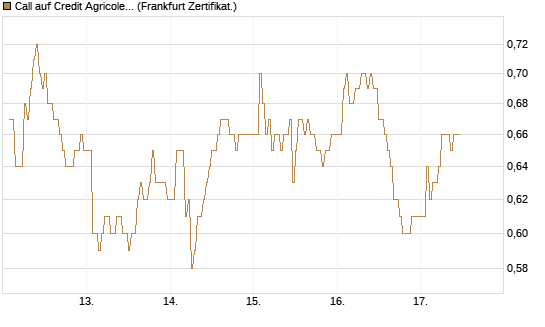 Call auf Credit Agricole [DZ BANK AG] Chart