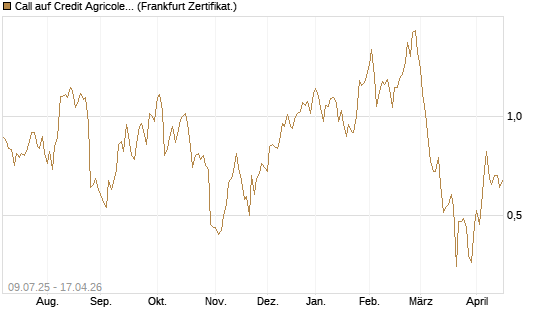 Call auf Credit Agricole [DZ BANK AG] Chart