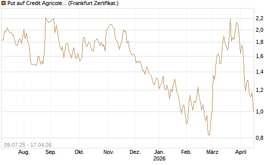 Put auf Credit Agricole [DZ BANK AG] Chart