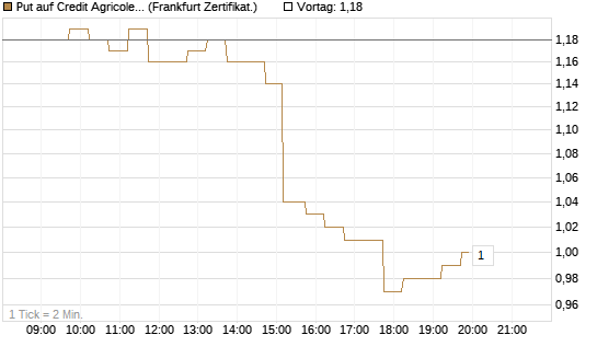 Put auf Credit Agricole [DZ BANK AG] Chart