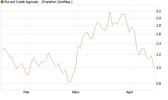 Put auf Credit Agricole [DZ BANK AG] Chart