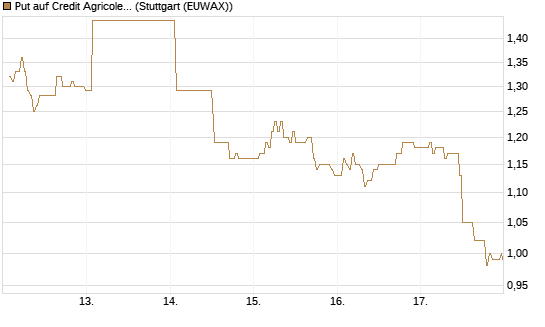 Put auf Credit Agricole [DZ BANK AG] Chart