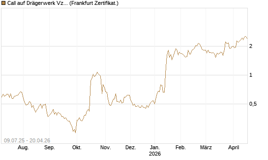 Call auf Drägerwerk Vz [DZ BANK AG] Chart