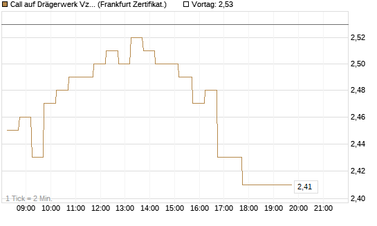 Call auf Drägerwerk Vz [DZ BANK AG] Chart