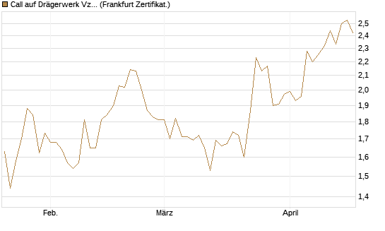 Call auf Drägerwerk Vz [DZ BANK AG] Chart