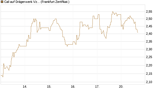 Call auf Drägerwerk Vz [DZ BANK AG] Chart