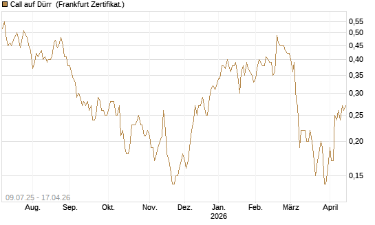 Call auf Dürr [DZ BANK AG] Chart