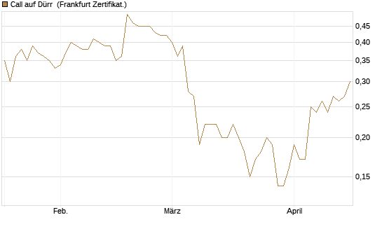 Call auf Dürr [DZ BANK AG] Chart