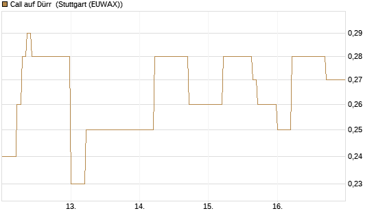 Call auf Dürr [DZ BANK AG] Chart