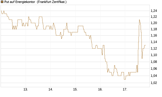 Put auf Energiekontor [DZ BANK AG] Chart
