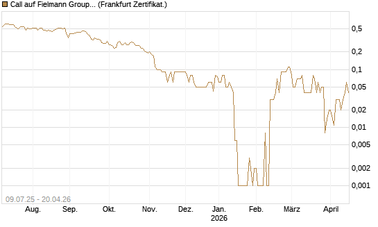 Call auf Fielmann Group [DZ BANK AG] Chart