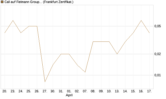 Call auf Fielmann Group [DZ BANK AG] Chart