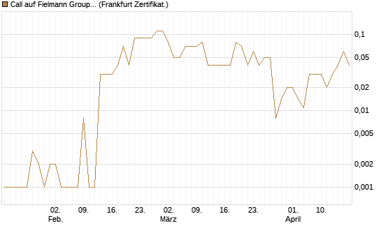 Call auf Fielmann Group [DZ BANK AG] Chart