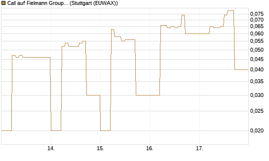 Call auf Fielmann Group [DZ BANK AG] Chart