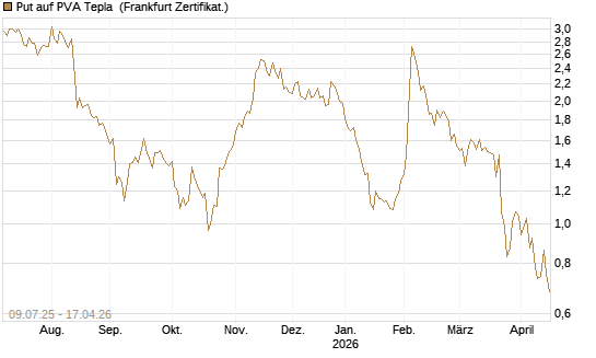 Put auf PVA Tepla [DZ BANK AG] Chart