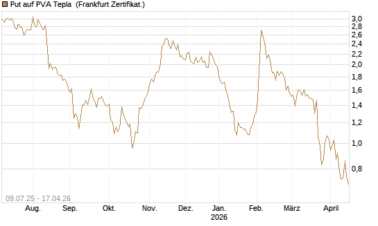 Put auf PVA Tepla [DZ BANK AG] Chart