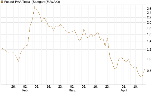 Put auf PVA Tepla [DZ BANK AG] Chart